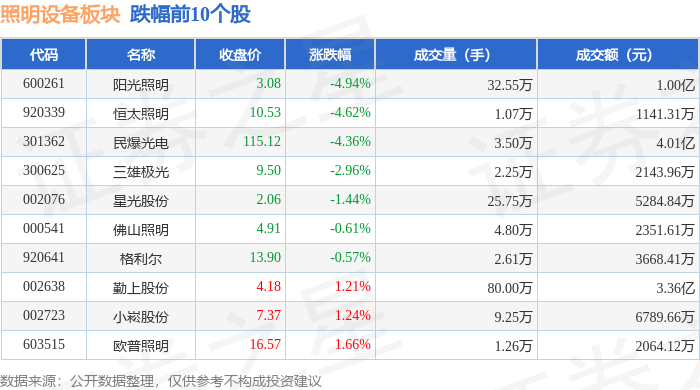 照明设备板块8月24日涨0.72%，联域股份领涨，主力资金净流入212.18万元_股票频道_证券之星