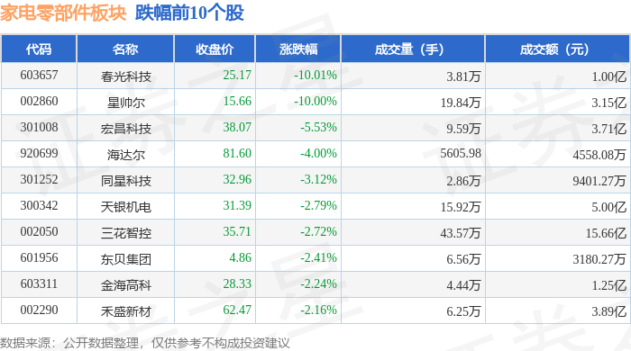 家电零部件板块8月24日跌2.12%，春光科技领跌，主力资金净流出3.69亿元_股票频道_证券之星