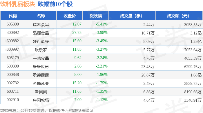 09%,佳禾食品领跌,主力资金净流入698028万元