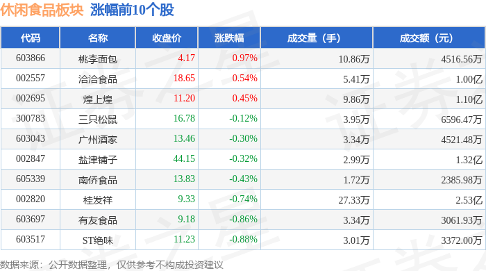 休闲食品板块8月24日跌1.09%，甘源食品领跌，主力资金净流出8500.74万元_股票频道_证券之星