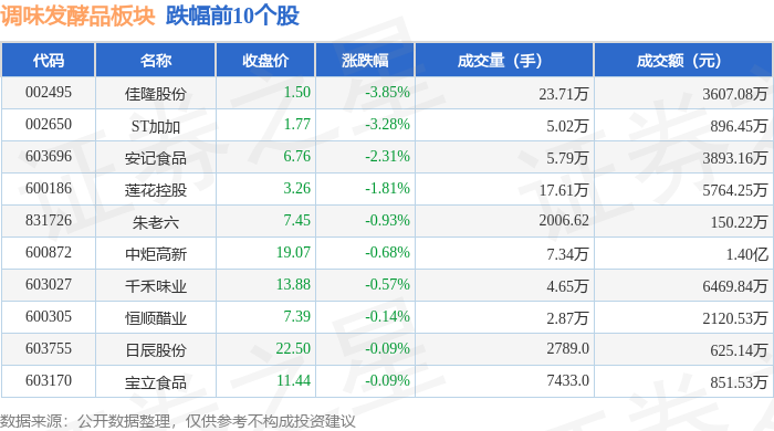 调味发酵品板块8月12日涨002%安琪酵母领涨主力资金净流出559176万元(图2)