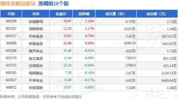 调味发酵品板块8月12日涨002%安琪酵母领涨主力资金净流出559176万元(图1)