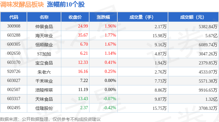 调味发酵品板块8月24日涨0.69%，仲景食品领涨，主力资金净流出9294.3万元_股票频道_证券之星