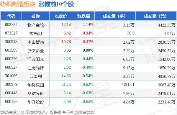 纺织制造板块9月21日跌157%伟星股份领跌主力资金净流出2