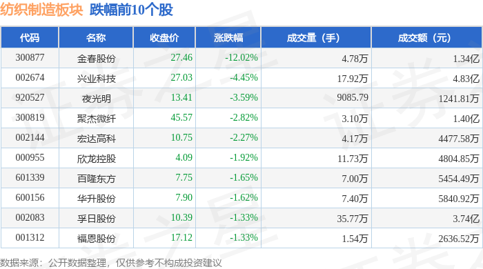 纺织制造板块8月24日跌0.39%，金春股份领跌，主力资金净流出1945.07万元_股票频道_证券之星