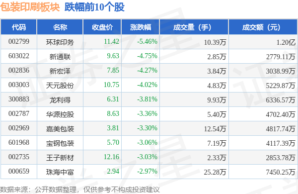 包装印刷板块10月9日跌126%全球印务领跌主力资金净流出886342万元(图2)