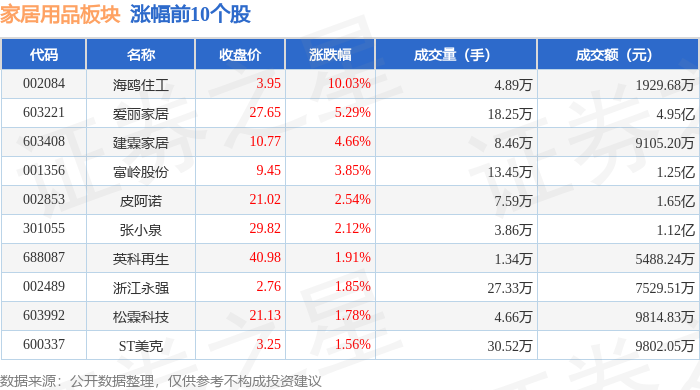家居用品板块8月24日跌0.99%，菲林格尔领跌，主力资金净流出4225.56万元_股票频道_证券之星
