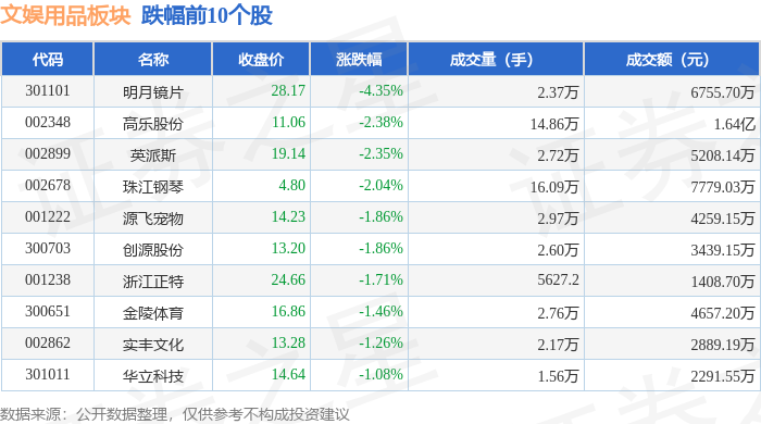 文娱用品板块8月24日跌0.51%，明月镜片领跌，主力资金净流入2752.36万元_股票频道_证券之星