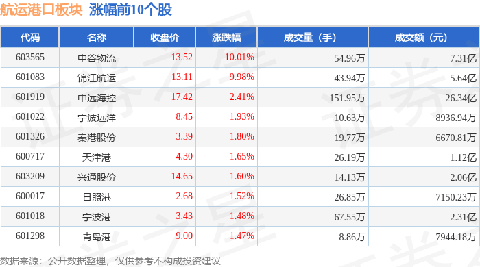 航运港口板块8月24日涨0.3%，中谷物流领涨，主力资金净流入2614.69万元_股票频道_证券之星