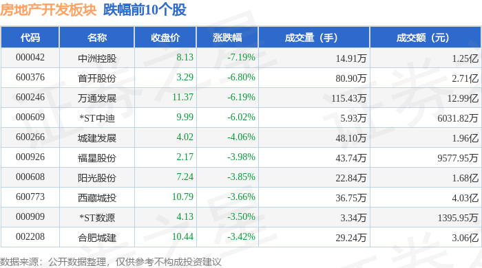 房地产开发板块8月24日跌1.36%，中洲控股领跌，主力资金净流入2.71亿元_股票频道_证券之星