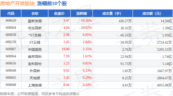 房地产开发板块8月24日跌1.36%，中洲控股领跌，主力资金净流入2.71亿元_股票频道_证券之星
