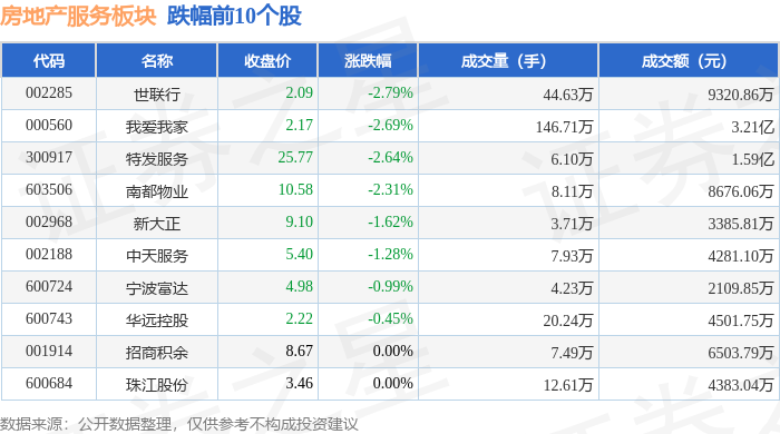 房地产服务板块8月24日跌1.04%，世联行领跌，主力资金净流出3656.05万元_股票频道_证券之星