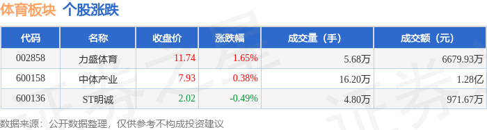 体育板块4月30日涨028%力盛体育领涨主力资金净流出21ng28平台257万元(图1)