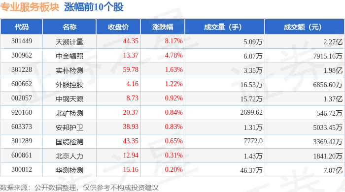 专业服务板块8月24日跌0.82%，米奥会展领跌，主力资金净流出1.95亿元_股票频道_证券之星