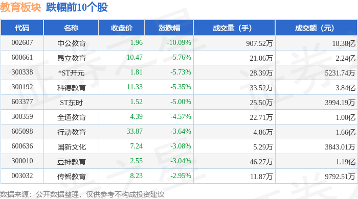 21%,中公教育领跌,主力资金净流出4.29亿元_股票频道_证券之星