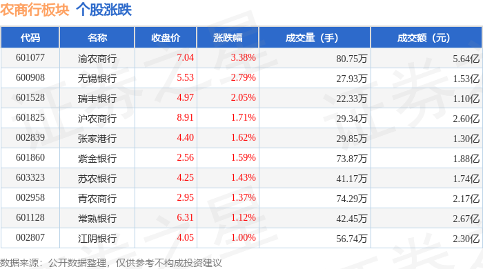 农商行板块8月24日涨2.06%，渝农商行领涨，主力资金净流出360.96万元_股票频道_证券之星