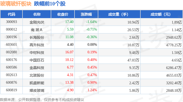 玻璃玻纤板块12月11日涨068%山东玻纤领涨主力资金净流出4762万元(图2)