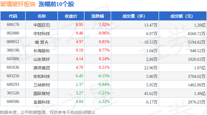 威尼斯wns8885556下载玻璃玻纤板块9月18日涨024%中国巨石领涨主力资金净流出315331万元(图1)