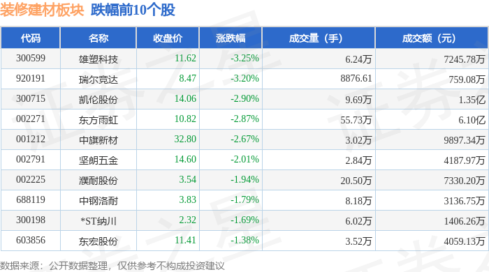 装修建材板块8月24日跌0.34%，雄塑科技领跌，主力资金净流出3526.31万元_股票频道_证券之星
