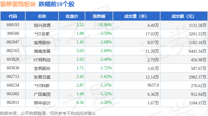 装修装饰板块9月11日跌117%创兴资源领跌主力资金净流出134165万元(图2)