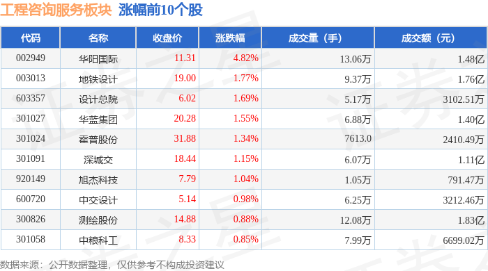 工程咨询服务板块8月24日跌1.97%，甘咨询领跌，主力资金净流出3.1亿元_股票频道_证券之星