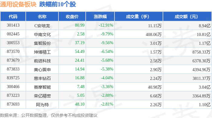 通用设备板块12月19日涨082%泰尔股份领涨北向资金增持104亿元(图2)