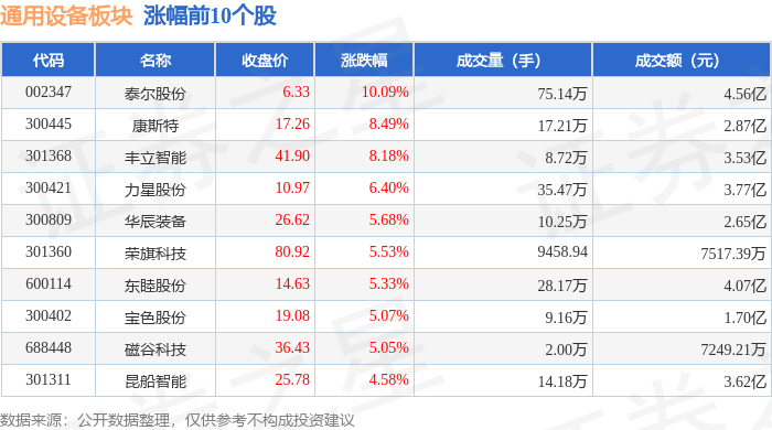 通用设备板块12月19日涨082%泰尔股份领涨北向资金增持104亿元(图1)