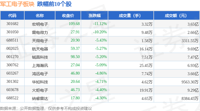 军工电子板块8月24日跌2.53%，宏明电子领跌，主力资金净流出10.26亿元_股票频道_证券之星
