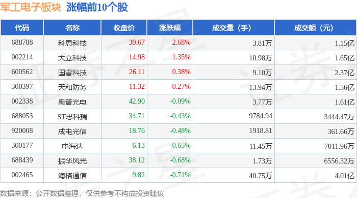 军工电子板块8月24日跌2.53%，宏明电子领跌，主力资金净流出10.26亿元_股票频道_证券之星