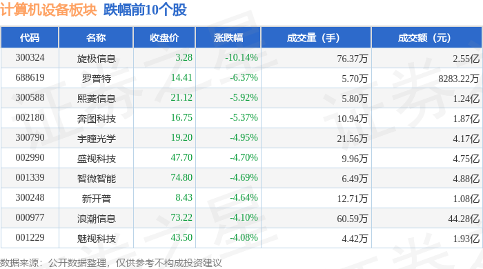 计算机设备板块8月24日跌1.82%，旋极信息领跌，主力资金净流出17.28亿元_股票频道_证券之星
