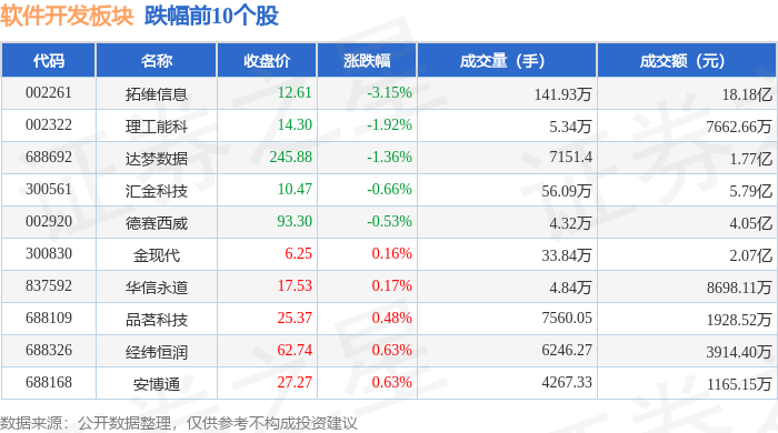 软件开发板块9月1泛亚电竞9日涨296%ST有树领涨主力资金净流入35亿元(图2)