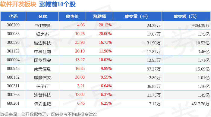 软件开发板块9月1泛亚电竞9日涨296%ST有树领涨主力资金净流入35亿元(图1)