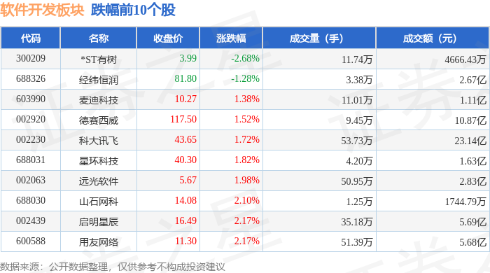 雷火电竞软件开发板块10月14日涨541%艾融软件领涨主力资金净流出1271亿元(图2)