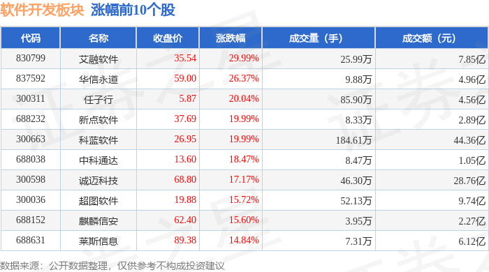 雷火电竞软件开发板块10月14日涨541%艾融软件领涨主力资金净流出1271亿元(图1)