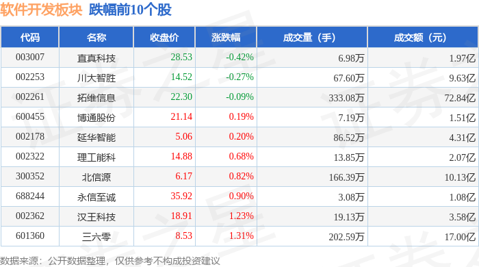 平博软件开发板块10月18日涨614%艾融软件领涨主力资金净流入1019亿元(图2)