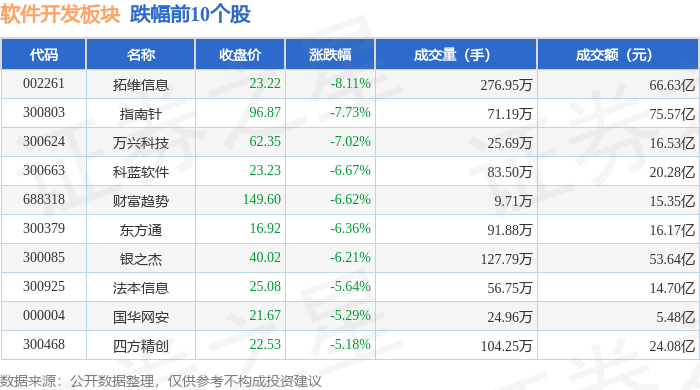 雷火电竞软件开发板块10月23日跌111%拓维信息领跌主力资金净流出5114亿元(图2)