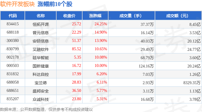 雷火电竞软件开发板块10月23日跌111%拓维信息领跌主力资金净流出5114亿元(图1)