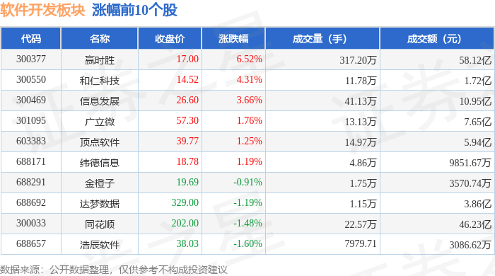 软件开发板块11月1日跌636%恒拓开源领跌雷火电竞主力资金净流出10383亿元(图1)