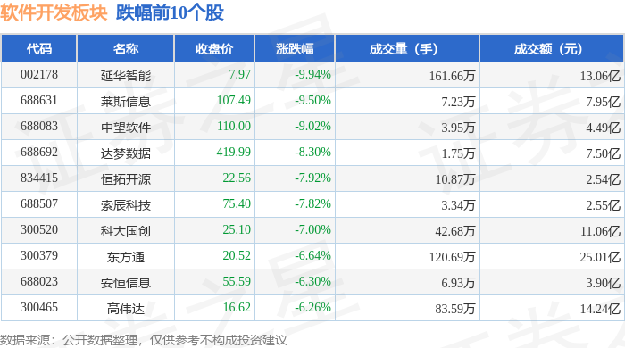 平博软件开发板块11月12日跌234%延华智能领跌主力资金净流出9614亿元(图2)