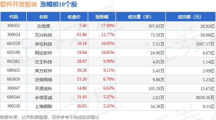 平博软件开发板块12月6日涨041%北信源领涨主力资金净流出4338亿元(图1)