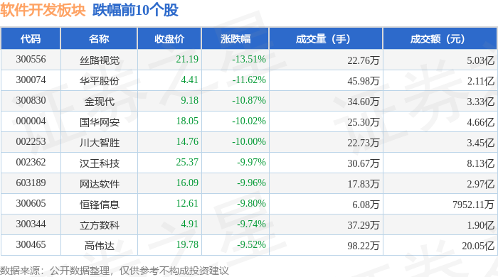 平博软件开发板块12月23日跌436%丝路视觉领跌主力资金净流出6231亿元(图2)