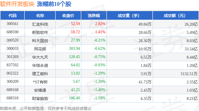 平博软件开发板块12月23日跌436%丝路视觉领跌主力资金净流出6231亿元(图1)