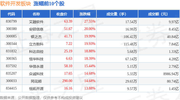 平博PINNACLE软件开发板块1月14日涨681%艾融软件领涨主力资金净流入3328亿元(图1)