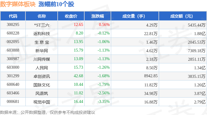 数字媒体板块8月24日跌2.78%，芒果超媒领跌，主力资金净流出1.39亿元_股票频道_证券之星