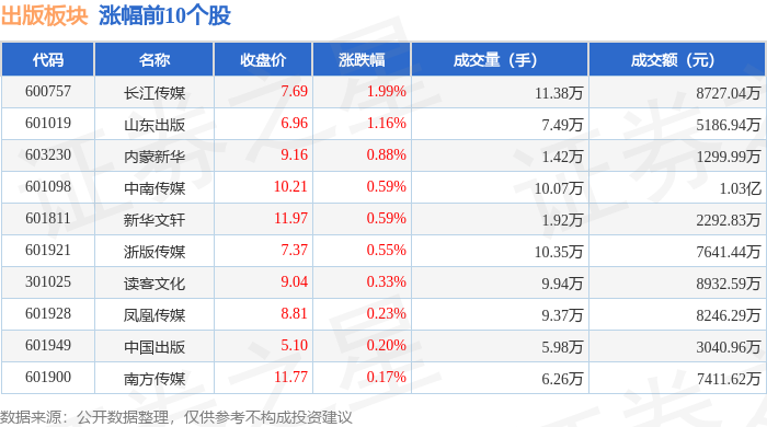 出版板块8月24日跌0.63%，世纪天鸿领跌，主力资金净流出1.28亿元_股票频道_证券之星