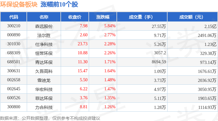 ROR体育(中国)官方网站平台环保装备板块9月10日涨0%森远股分领涨主力资金净