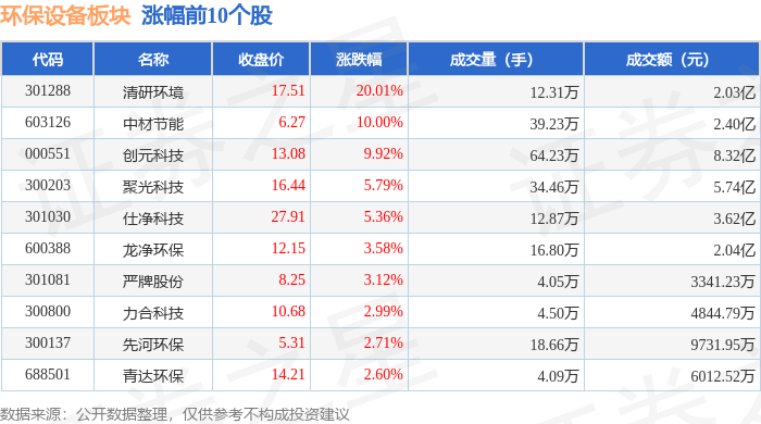 环保设备板块10月10日涨247%清研环境领涨主力资金净流入133亿元