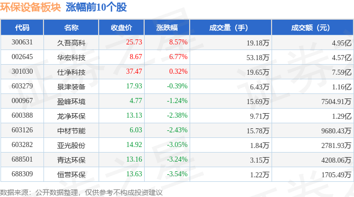 环保设备板块11月1日跌283%恒合股份领跌主力资金净流出164亿元
