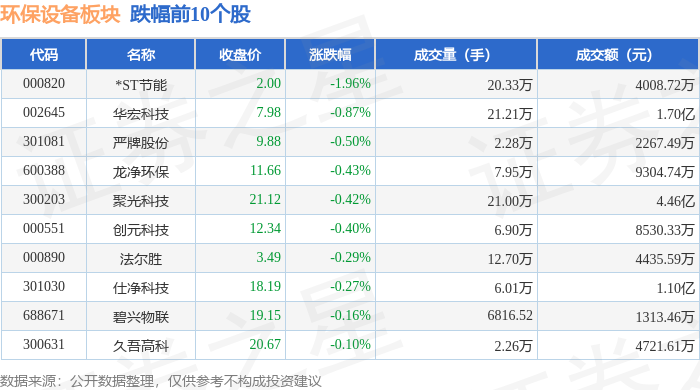 环保设备板块5月7日九游娱乐登录涨043%ST清研领涨主力资金净流入38351万元(图2)