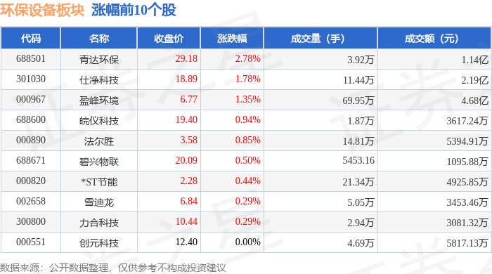环保设备板块5月13日涨001%青达环保领涨主力资金净流入36九游娱乐app491万元(图1)